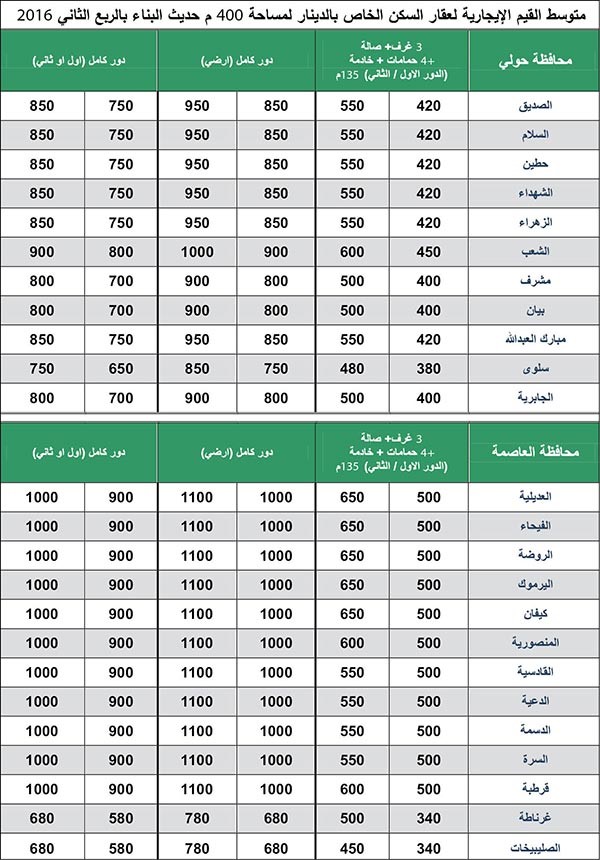 1100 دينار إيجار دور أرضي لسكن المواطنين