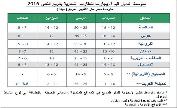 1100 دينار إيجار دور أرضي لسكن المواطنين