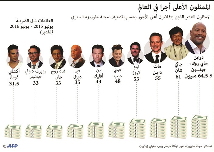 دواين جونسون الممثل الأعلى أجراً في العالم