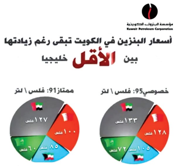 «مؤسسة البترول»: البنزين في الكويت.. بين الأقل خليجياً