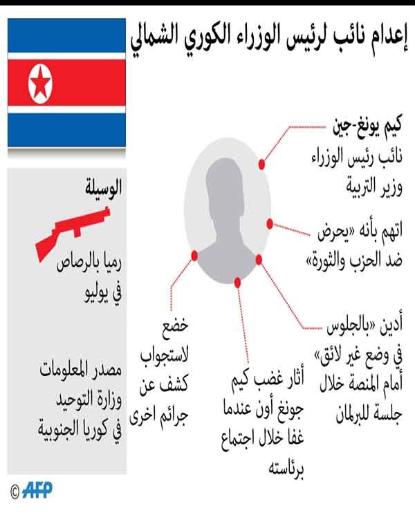 إعدام نائب لرئيس الوزراء الكوري الشمالي بسبب إبداء عدم احترام بحضور الزعيم