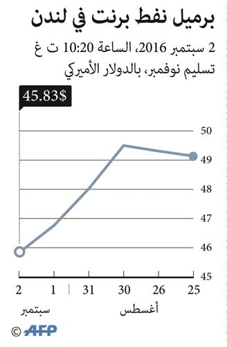 النفط يتجه لتكبد أكبر خسارة أسبوعية في 8 أشهر