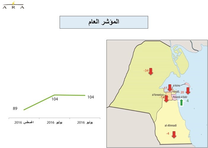 تراجع حاد لمؤشرات ثقة المستهلكين في أغسطس.. والجهراء الأكثر تشاؤماً بالوضع الاقتصادي