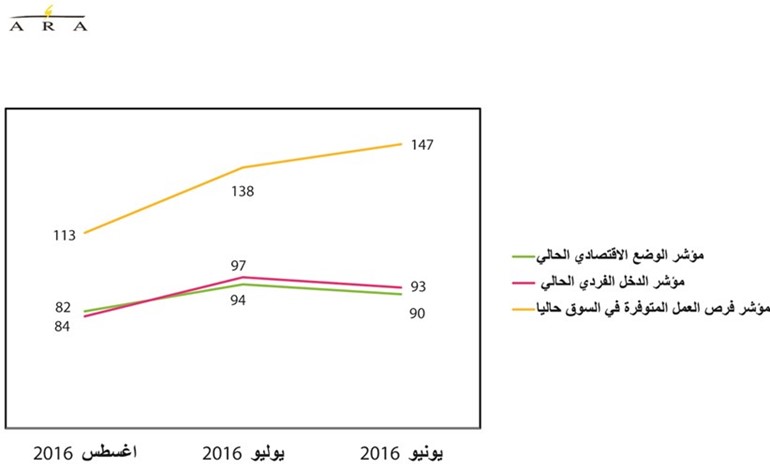 تراجع حاد لمؤشرات ثقة المستهلكين في أغسطس.. والجهراء الأكثر تشاؤماً بالوضع الاقتصادي