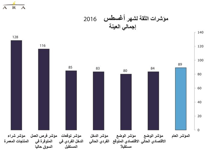 تراجع حاد لمؤشرات ثقة المستهلكين في أغسطس.. والجهراء الأكثر تشاؤماً بالوضع الاقتصادي