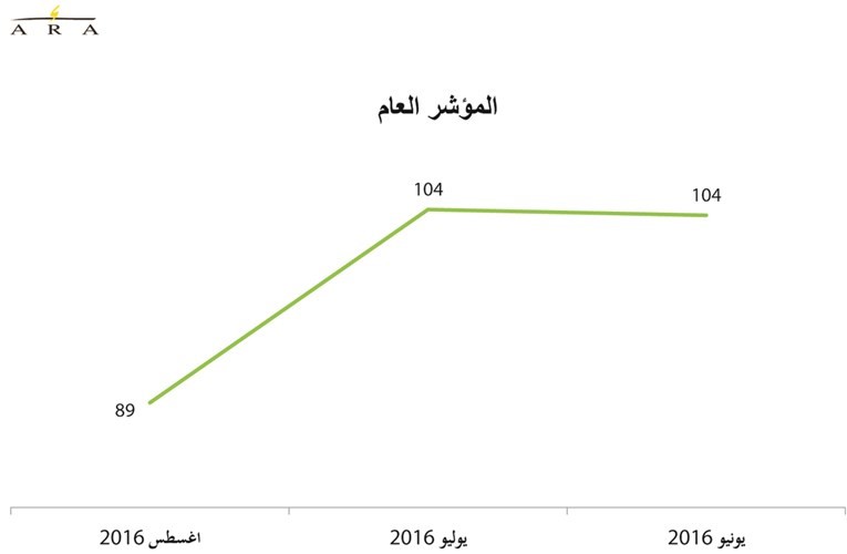 تراجع حاد لمؤشرات ثقة المستهلكين في أغسطس.. والجهراء الأكثر تشاؤماً بالوضع الاقتصادي