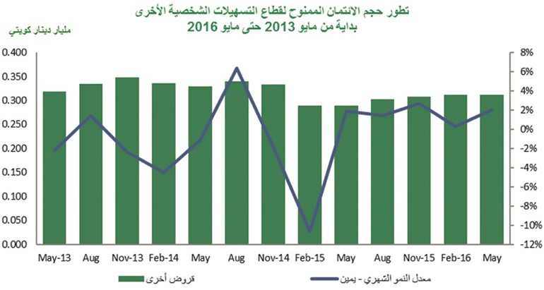 «بيتك»: 7% نمو الائتمان الممنوح في مايو.. الأعلى سنوياً منذ 2009