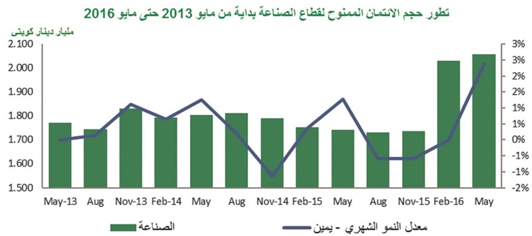 «بيتك»: 7% نمو الائتمان الممنوح في مايو.. الأعلى سنوياً منذ 2009