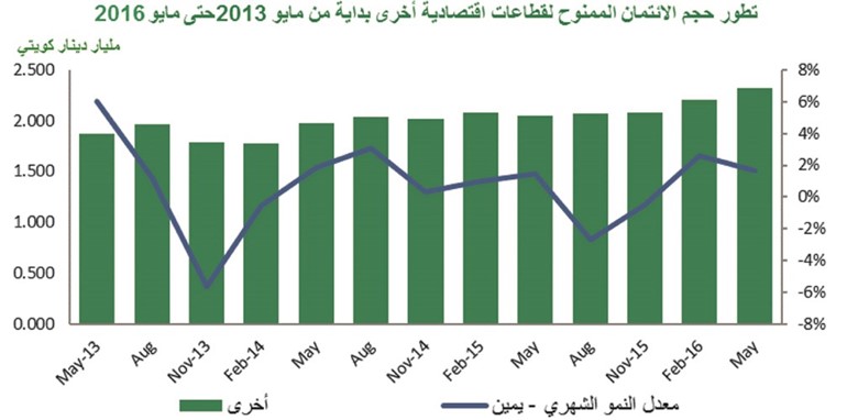 «بيتك»: 7% نمو الائتمان الممنوح في مايو.. الأعلى سنوياً منذ 2009