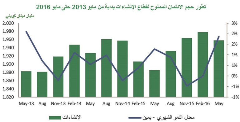«بيتك»: 7% نمو الائتمان الممنوح في مايو.. الأعلى سنوياً منذ 2009