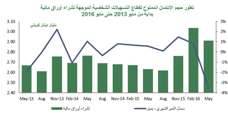 «بيتك»: 7% نمو الائتمان الممنوح في مايو.. الأعلى سنوياً منذ 2009