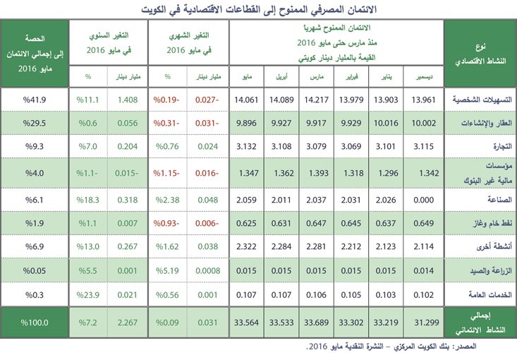 «بيتك»: 7% نمو الائتمان الممنوح في مايو.. الأعلى سنوياً منذ 2009
