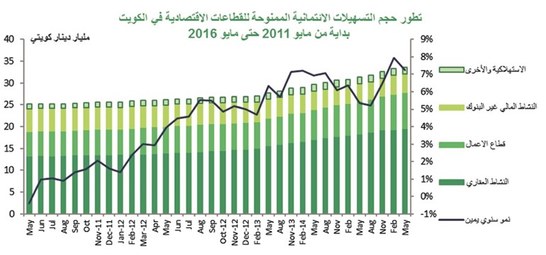 «بيتك»: 7% نمو الائتمان الممنوح في مايو.. الأعلى سنوياً منذ 2009
