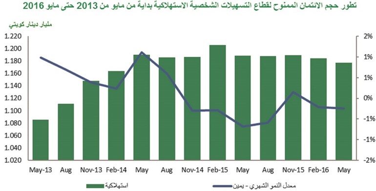 «بيتك»: 7% نمو الائتمان الممنوح في مايو.. الأعلى سنوياً منذ 2009