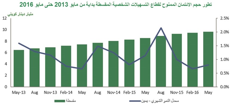 «بيتك»: 7% نمو الائتمان الممنوح في مايو.. الأعلى سنوياً منذ 2009