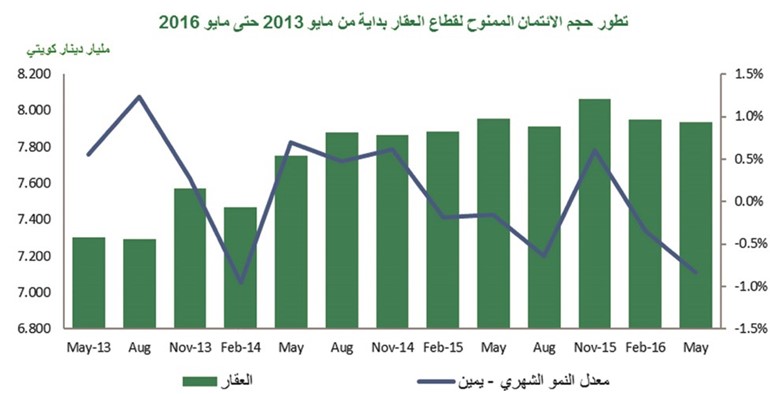 «بيتك»: 7% نمو الائتمان الممنوح في مايو.. الأعلى سنوياً منذ 2009