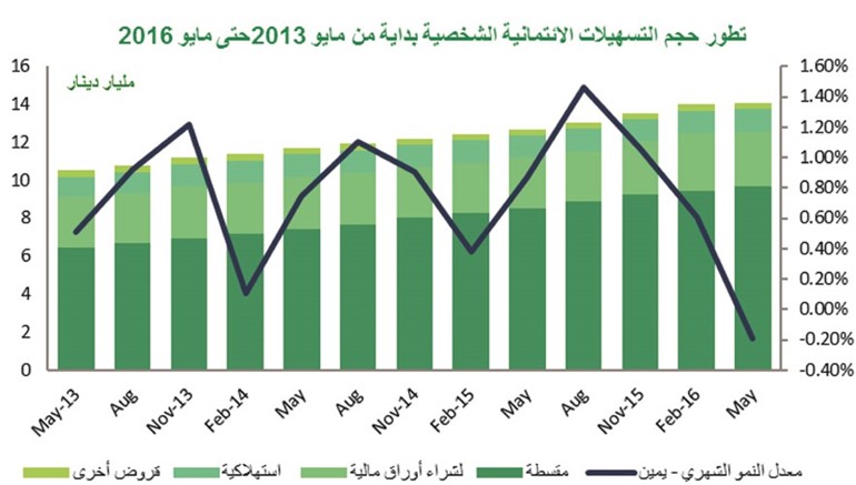 «بيتك»: 7% نمو الائتمان الممنوح في مايو.. الأعلى سنوياً منذ 2009