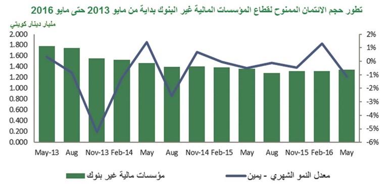 «بيتك»: 7% نمو الائتمان الممنوح في مايو.. الأعلى سنوياً منذ 2009
