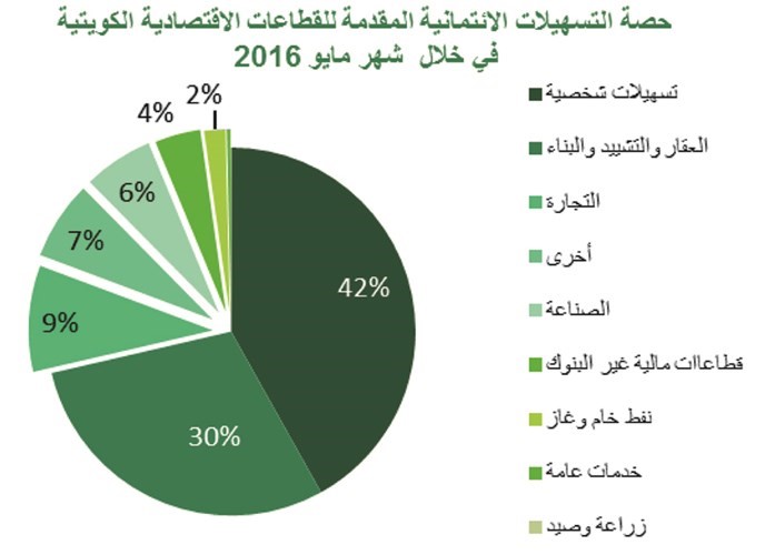 «بيتك»: 7% نمو الائتمان الممنوح في مايو.. الأعلى سنوياً منذ 2009