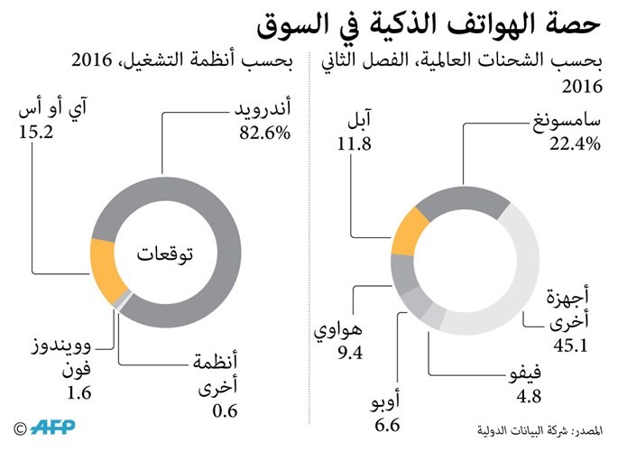 عشاق «آبل» ينتظرون «7 iphone» اليوم.. تعرف على حصة الهواتف الذكية في السوق العالمية