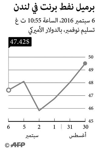 427 مليار دولار إيرادات متوقعة لـ «أوپيك» في 2017