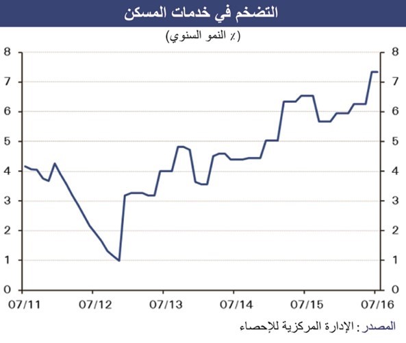 «الوطني»: تضخم الإيجارات بالكويت يقفز لـ 5% في يوليو