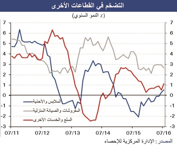 «الوطني»: تضخم الإيجارات بالكويت يقفز لـ 5% في يوليو