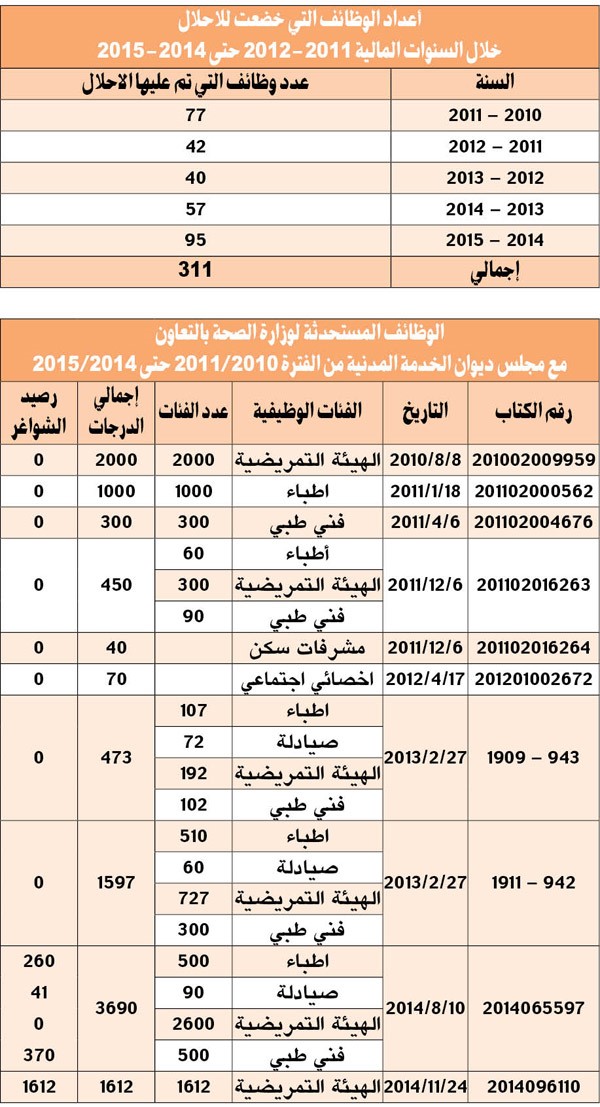 العبيدي: نقبل جميع المرشحين الكويتيين من ديوان الخدمة للتوظيف.. و311 وظيفة تم إحلالها في "الصحة"