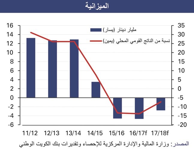 «الوطني»: 13% عجز الميزانية في 2016 - 2017