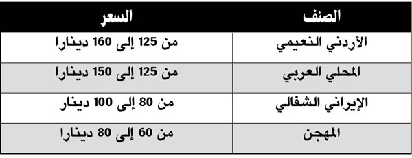 أسعار الأضاحي نار: النعيمي بـ160 ديناراً والمحلي العربي بـ150 والشفالي بين 80 و100 دينار