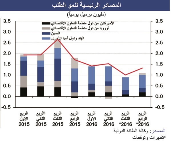 «الوطني»: إنتاج «أوپيك» لأعلى مستوى منذ 8 سنوات