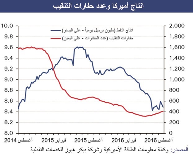 «الوطني»: إنتاج «أوپيك» لأعلى مستوى منذ 8 سنوات