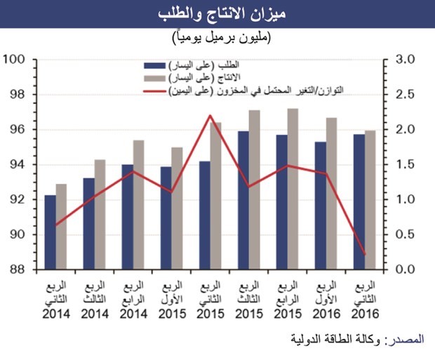 «الوطني»: إنتاج «أوپيك» لأعلى مستوى منذ 8 سنوات