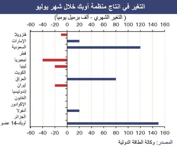«الوطني»: إنتاج «أوپيك» لأعلى مستوى منذ 8 سنوات