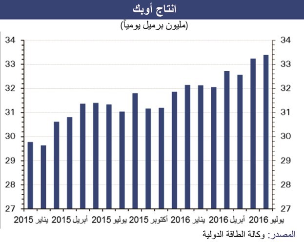 «الوطني»: إنتاج «أوپيك» لأعلى مستوى منذ 8 سنوات