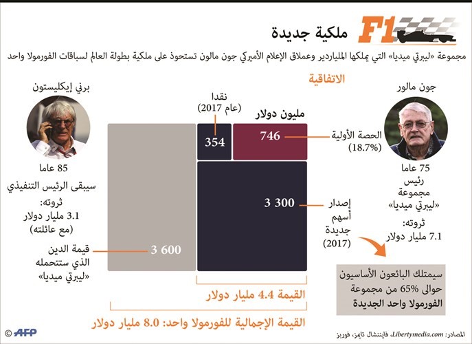  «ليبرتي ميديا» تقبض على «الفورمولا 1»