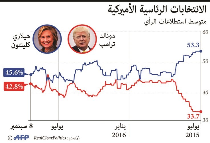 ترامب وكلينتون Face To Face في المواجهة الرئاسية