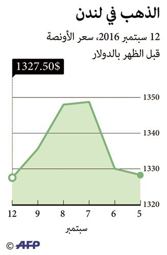 استقرار سعر الذهب جراء هبوط سوق الأسهم