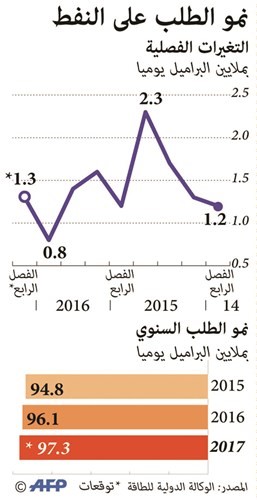 وكالة الطاقة: استمرار تخمة معروض النفط حتى منتصف 2017
