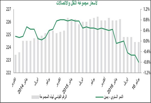 «بيتك»: 7% زيادة بأسعار خدمات السكن في يوليو.. الأعلى في 5 سنوات