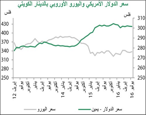 «بيتك»: 7% زيادة بأسعار خدمات السكن في يوليو.. الأعلى في 5 سنوات