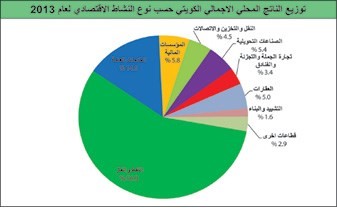 هكذا تغير الناتج المحلي الكويتي في زمن النفط المتقلب