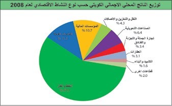 هكذا تغير الناتج المحلي الكويتي في زمن النفط المتقلب