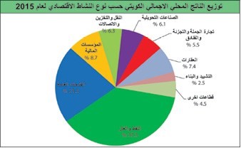 هكذا تغير الناتج المحلي الكويتي في زمن النفط المتقلب