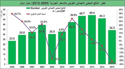 هكذا تغير الناتج المحلي الكويتي في زمن النفط المتقلب
