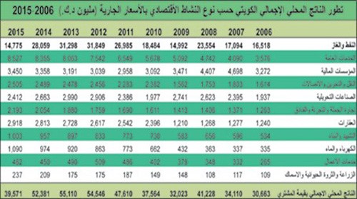 هكذا تغير الناتج المحلي الكويتي في زمن النفط المتقلب
