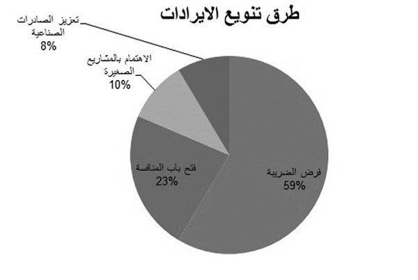 العمر: الخصخصة وتفعيل الشراكة بين«العام» و«الخاص» السبيل لتنويع مصادر الدخل
