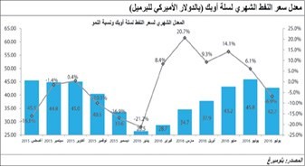 «كامكو»: الطلب على النفط لأدنى مستوى منذ عامين