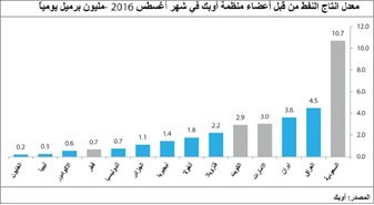 «كامكو»: الطلب على النفط لأدنى مستوى منذ عامين