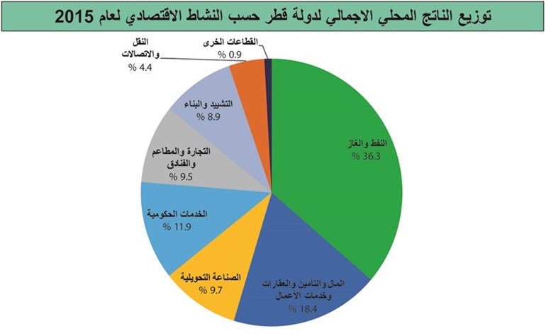 الاقتصادات الخليجية.. نحن نشبه قطر وبعيدون جداً عن دبي
